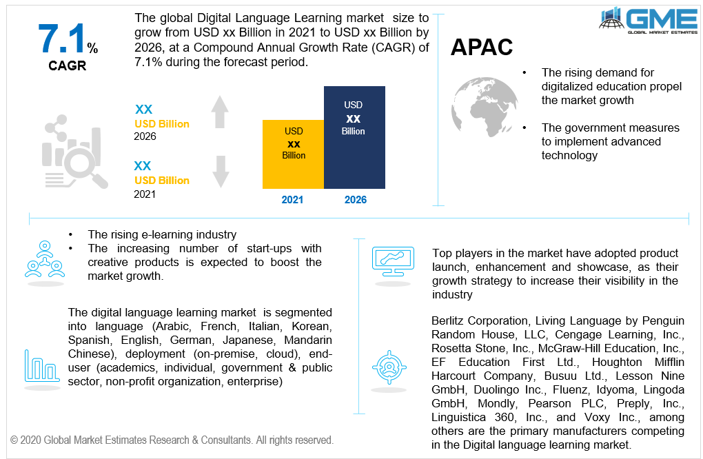 global digital language learning market